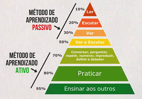 Imagem da pir mide de William Glasser, que aborda os m todos de aprendizado passivos e ativos  