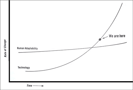Gr fico sobre a adapta  o humana, com as variantes tempo, mudan as, adapta  o humana e tecnologia  